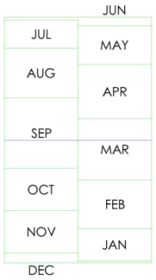 Figure 3: Scale of Dates