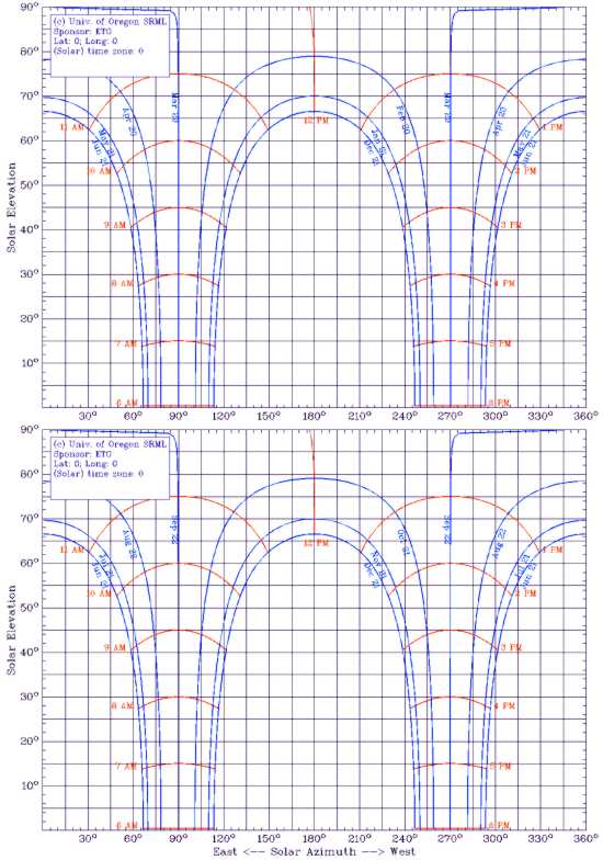 Figure 1: Sun Charts - Equator