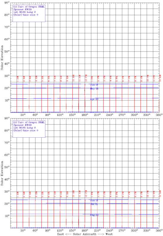 Figure 2: Sun Charts - North Pole