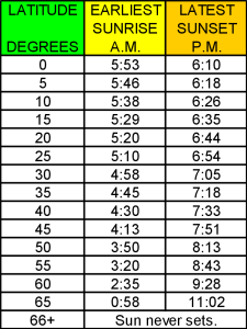 Table 1: Earliest Sunrise and Latest Sunset - Local Mean Time