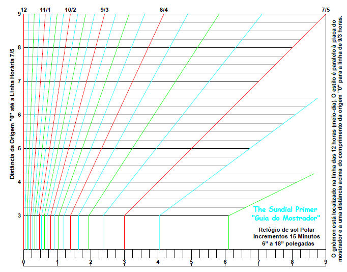 Figure 1: "Dialling Guide"