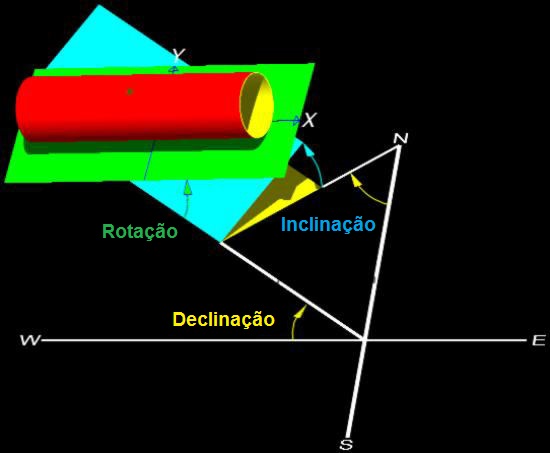 Figure 3: Positioning the Cylinder in an Arbitrary Orientation