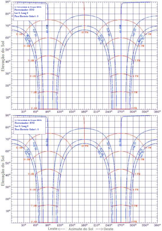 Figure 1: Sun Charts - Equator