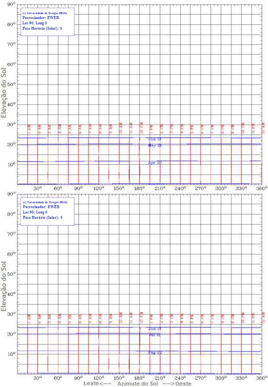 Figure 2: Sun Charts - North Pole