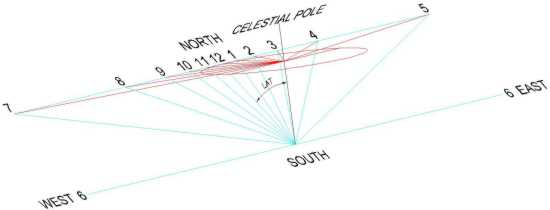 Figure 1: Horizontal Sundial