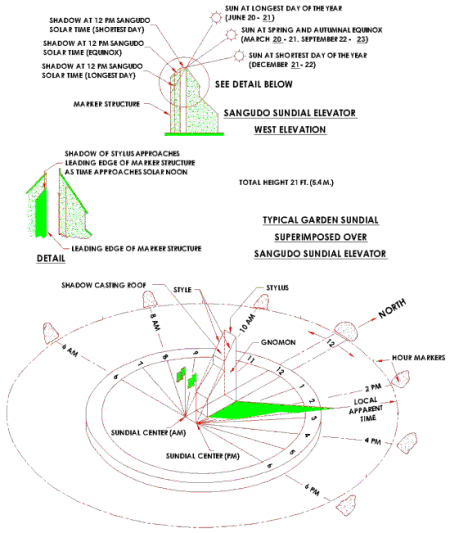 Sangudo Sundial Plan