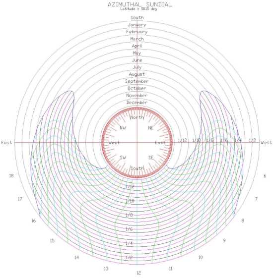 Figure 2: Azimuthal Sundial - December Origin