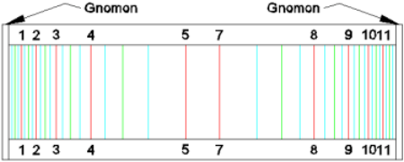 Figure 1: Double Gnomon Polar Sundial - Type 1