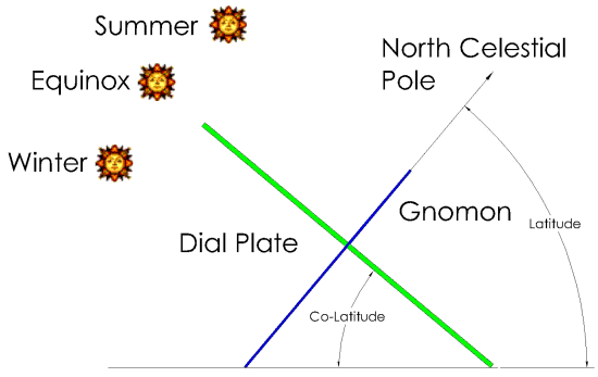 Làm đồng hồ Mặt Trời - equatorial sundial / Thiên văn học Đà Nẵng