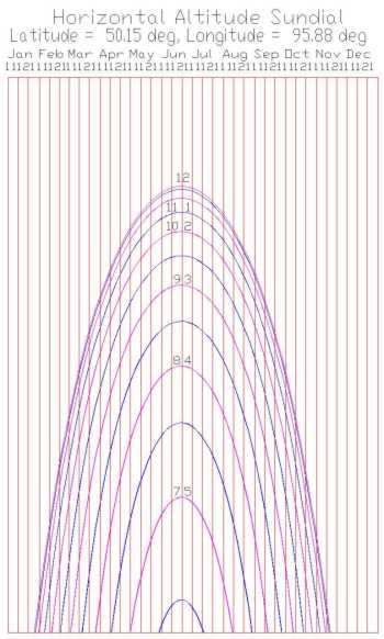 Figure 2: Horizontal Altitude Sundial Hour Lines - Local Apparent Time