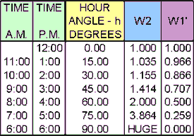 Table 1: Distortion as a Function of Hour Angle