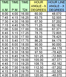Table 1: Hour Line Angle Calculations