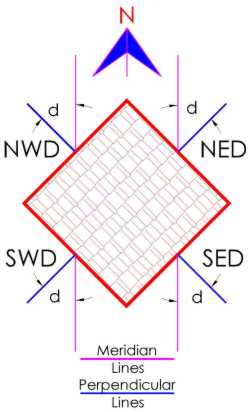 Figure 1: Types of Vertical Declining Sundials